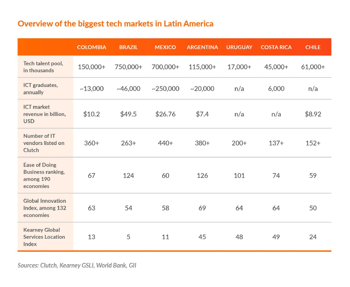 Latin America's tech market overview