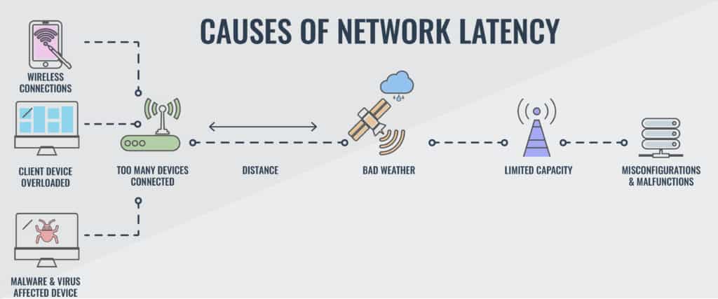 common causes of network latency in edge computing