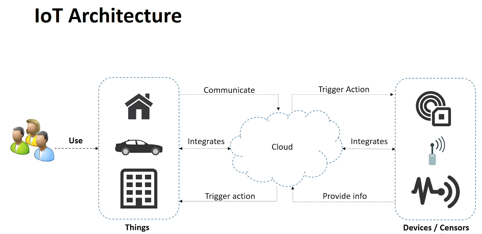 Common IoT Cloud Architecture