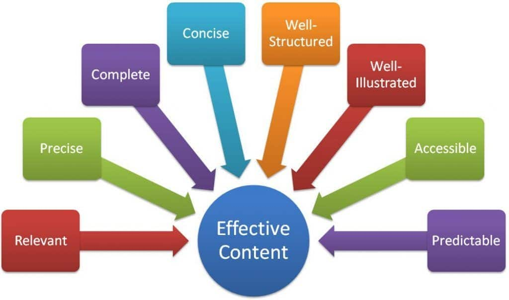 Characteristics of good content