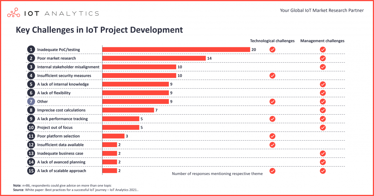 key challenges in IOT projects, top one relates to IOT testing