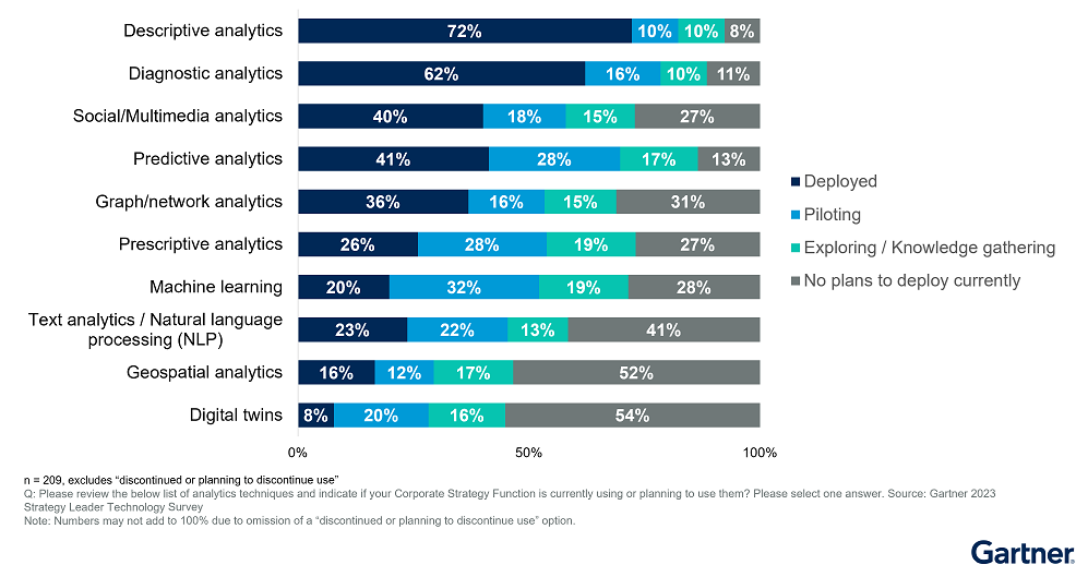 Gartner survey on how companies use AI for their strategy planning & analysis