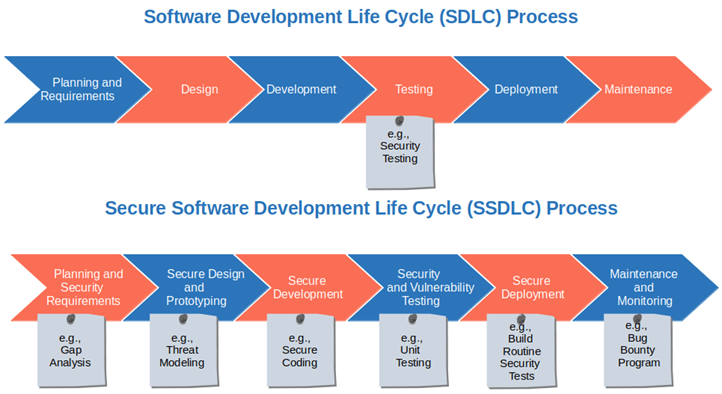 application development sdlc loop