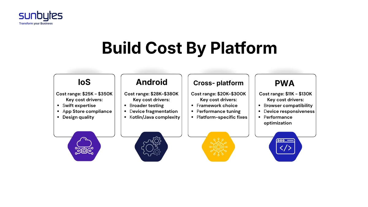 Cost Ranges and Key Drivers by Platform (iOS, Android & Cross Platform)