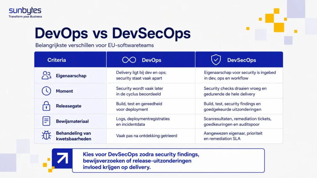 DevOps and DevSecOps