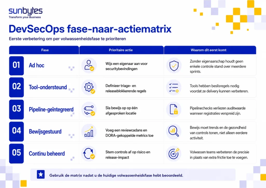 devsecops maturityfase